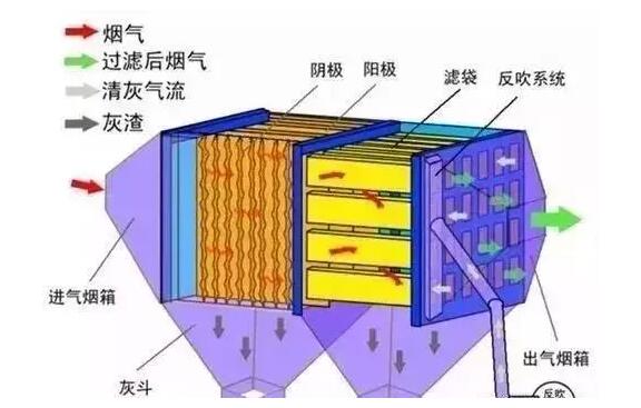 【廢氣處理】9種煙氣除塵技術對比！包含工藝原理及優(yōu)缺點